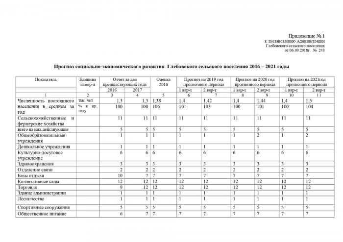 О прогнозе социально-экономического развития Глебовского сельского поселения на 2016 – 2021 годы