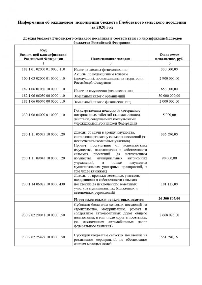 Информация об ожидаемом исполнении бюджета Глебовского сельского поселения  за 2020 год
