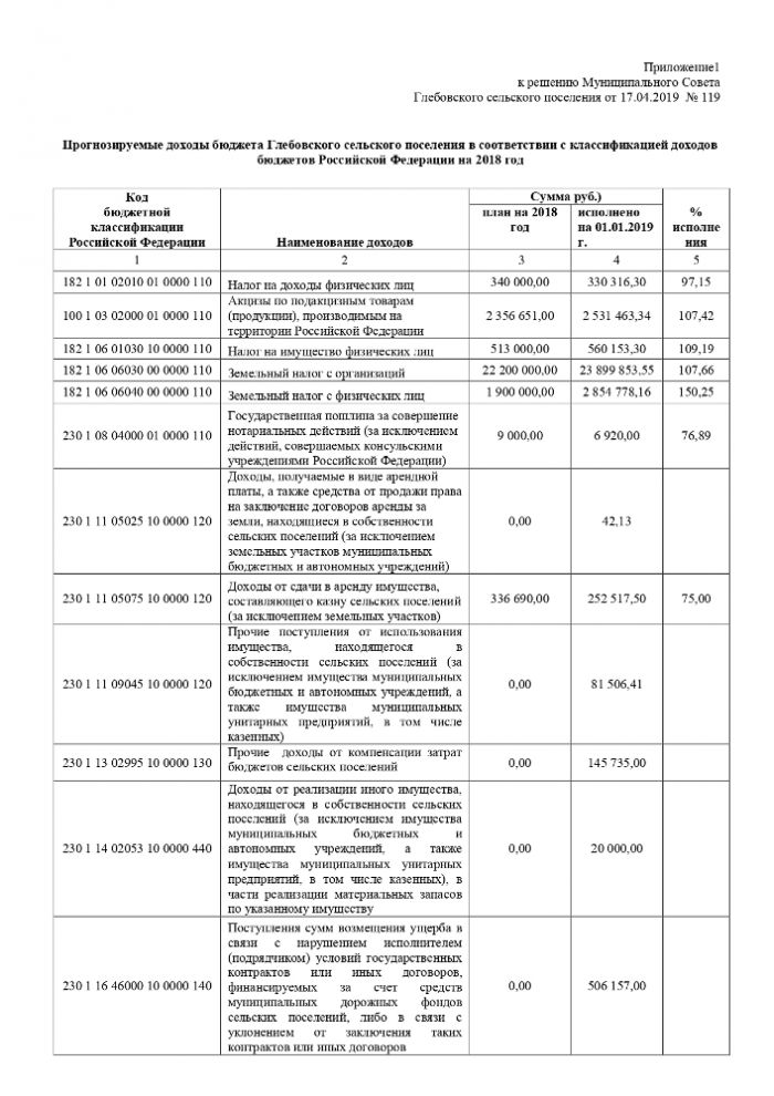 Об исполнении бюджета Глебовского  сельского поселения за 2018 год