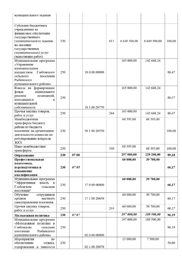 Об исполнении бюджета Глебовского  сельского поселения Рыбинского  муниципального района за 2020 год